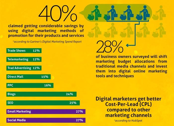 Digital marketing is more profitable than traditional marketing