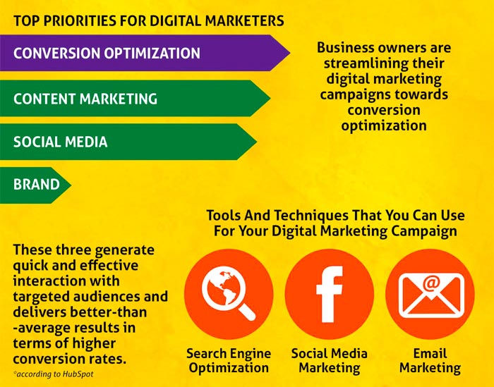 Digital Marketing Gets Conversions