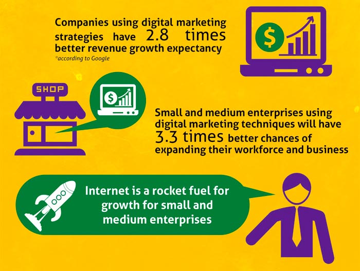 Digital marketing helps generate more revenue