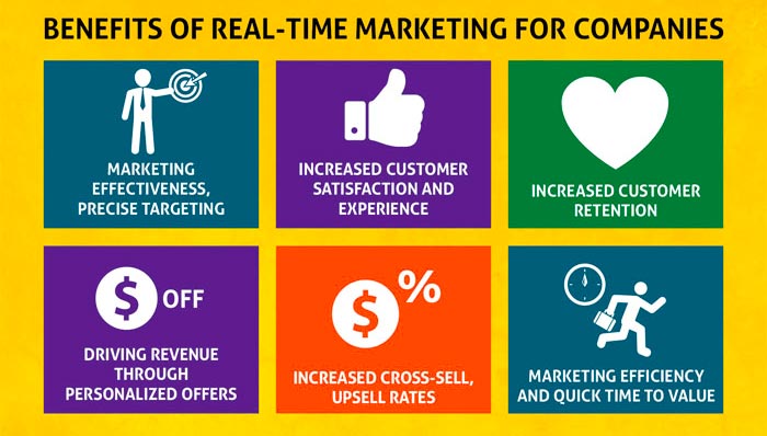 Digital marketing facilitates interactions with target customers