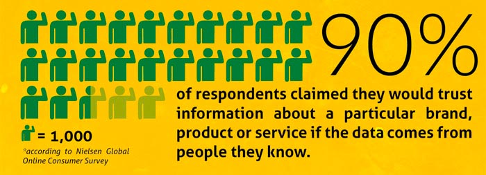 Digital marketing helps gain consumer trust